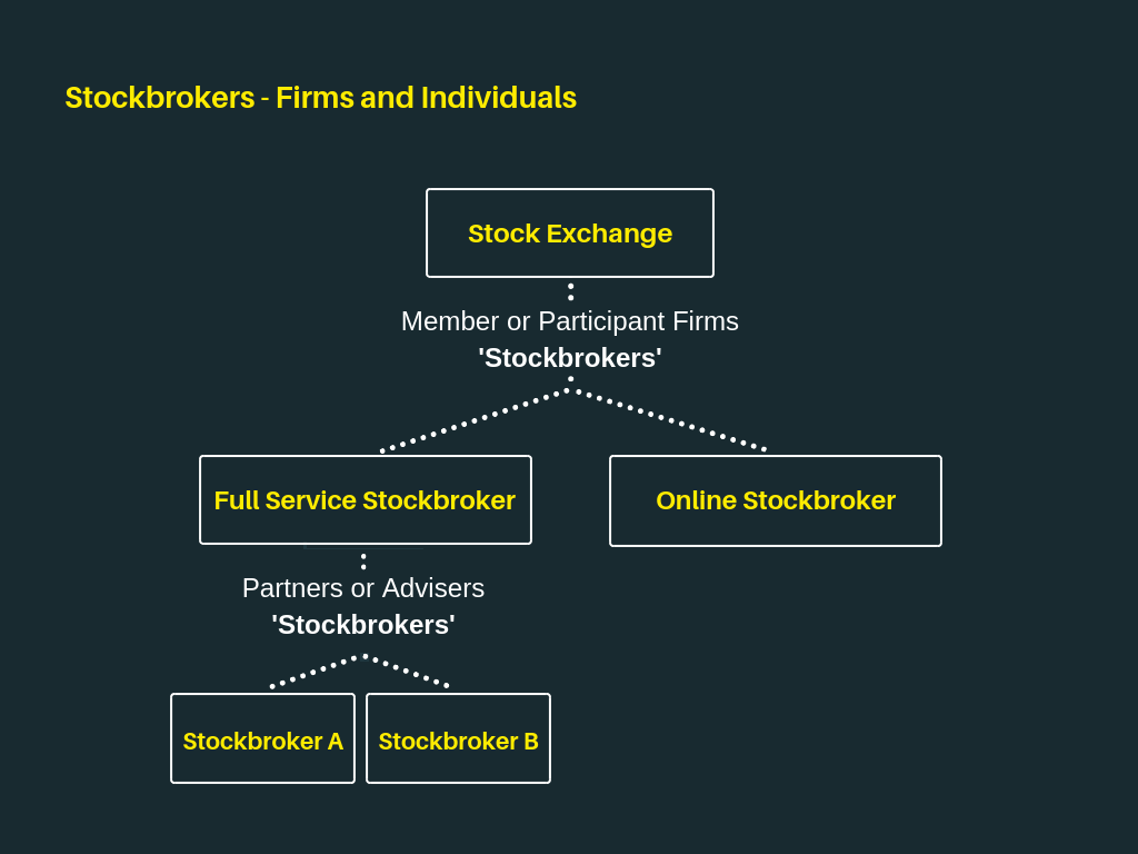 Stockbrokers - Firms and Individuals